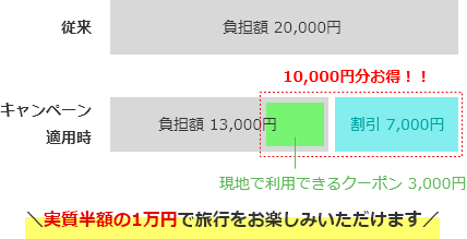 宿泊プラン1泊20,000円の場合の旅行代金割引イメージ